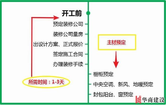 7張流程圖，搞定新房裝修所有步驟+主材購(gòu)買順序！分毫不差！實(shí)用