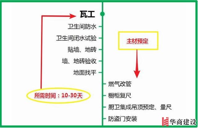 7張流程圖，搞定新房裝修所有步驟+主材購(gòu)買順序！分毫不差！實(shí)用