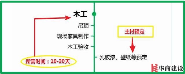 7張流程圖，搞定新房裝修所有步驟+主材購(gòu)買順序！分毫不差！實(shí)用